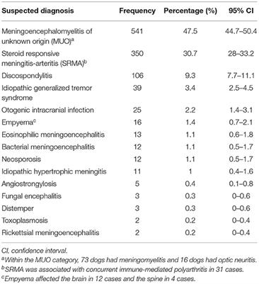 Frontiers | Inflammatory Disease Affecting the Central Nervous System